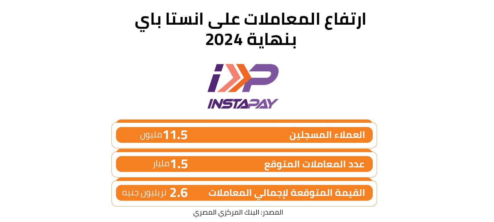 ارتفاع المعاملات على انستا باي بنهاية 2024 